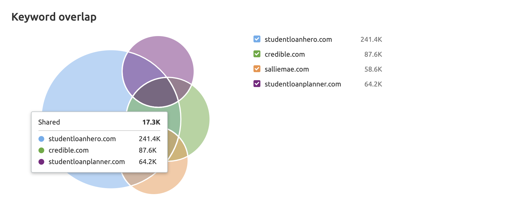 keyword overlap