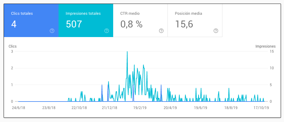 Cómo reescribir un post - Search Console