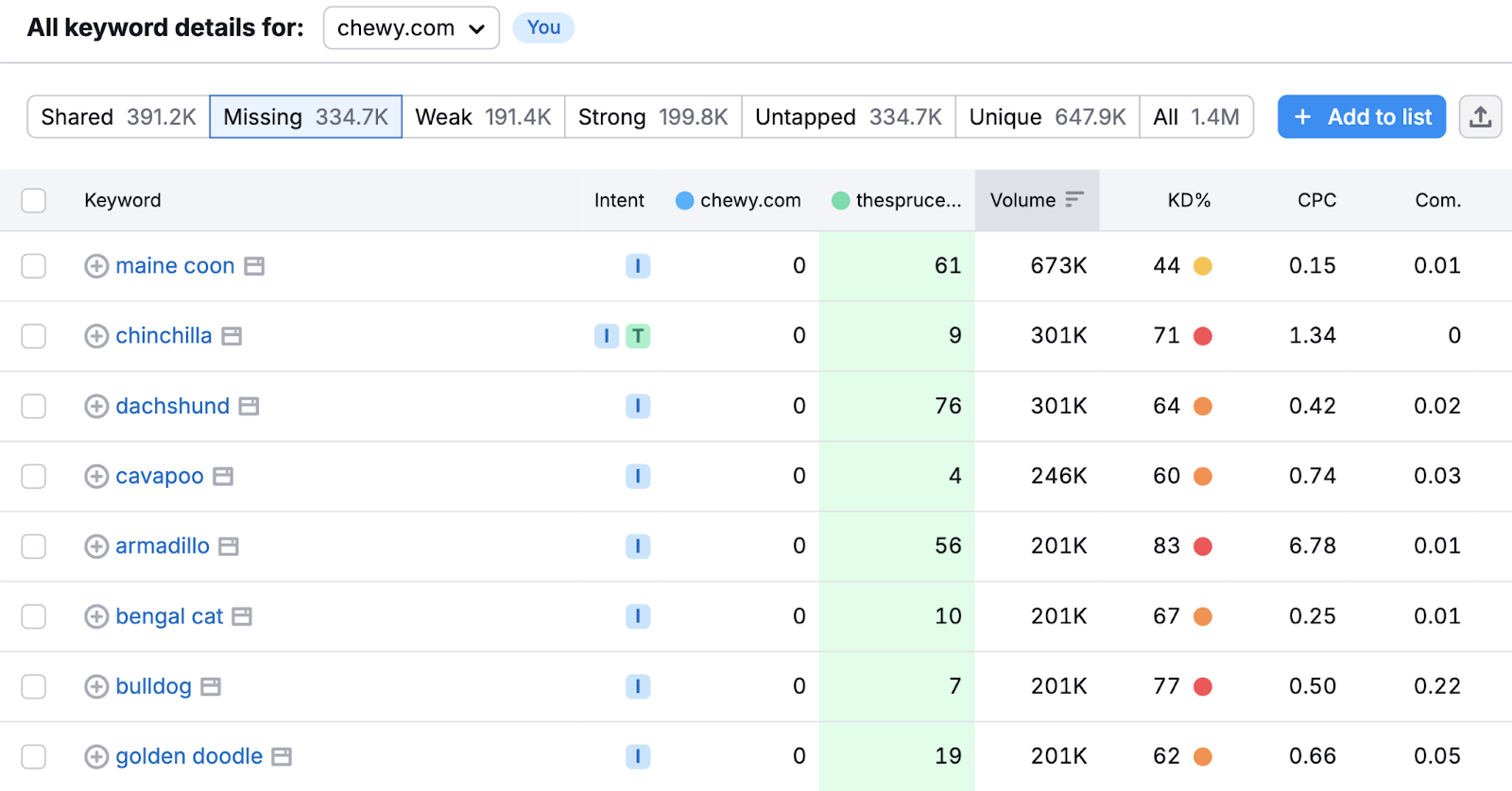 Keyword dispersed lists each missing keywords based connected competitor domains.