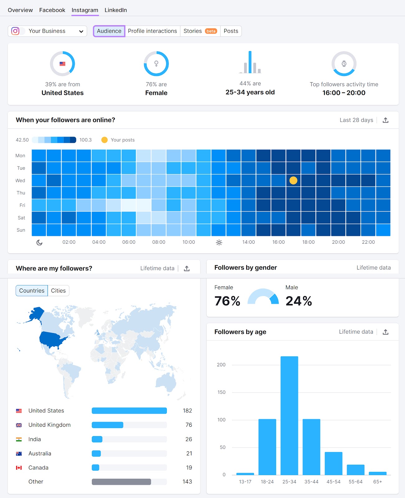 Instagram audience dashboard in Social Analytics tool