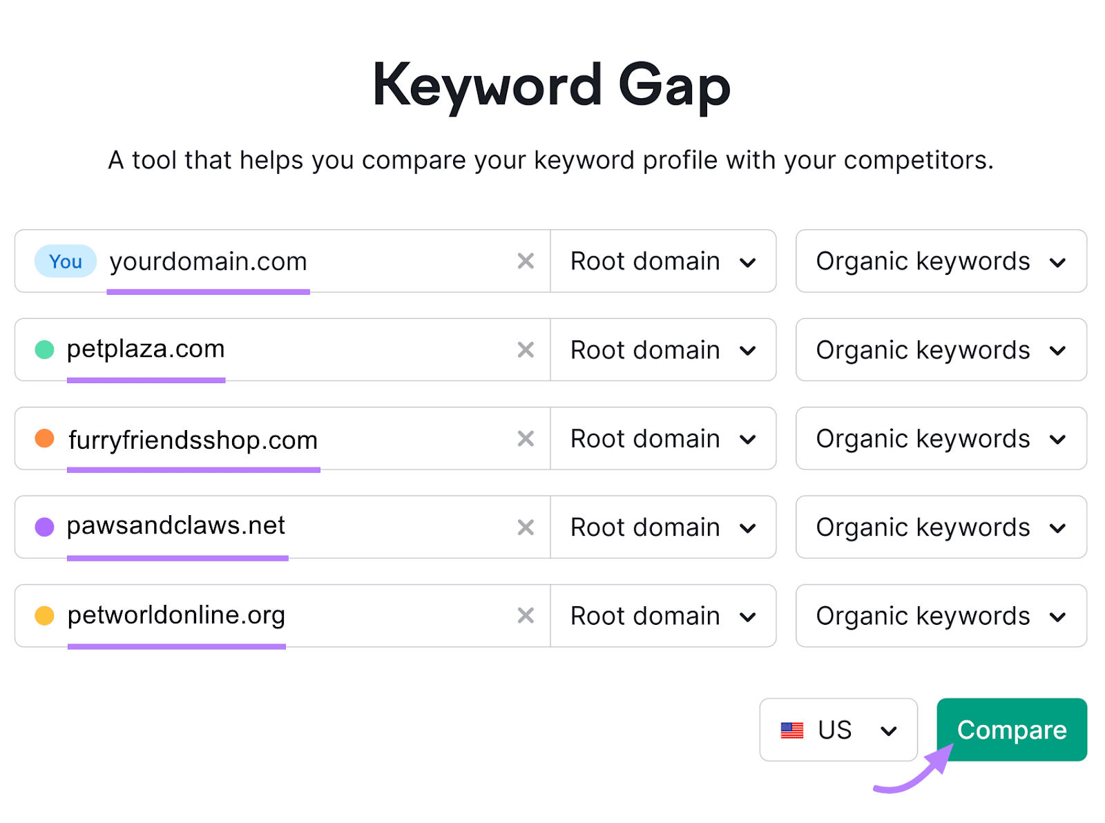 Keyword Gap tool search bar showing five websites with dropdown selections and a "Compare" button highlighted in purple.