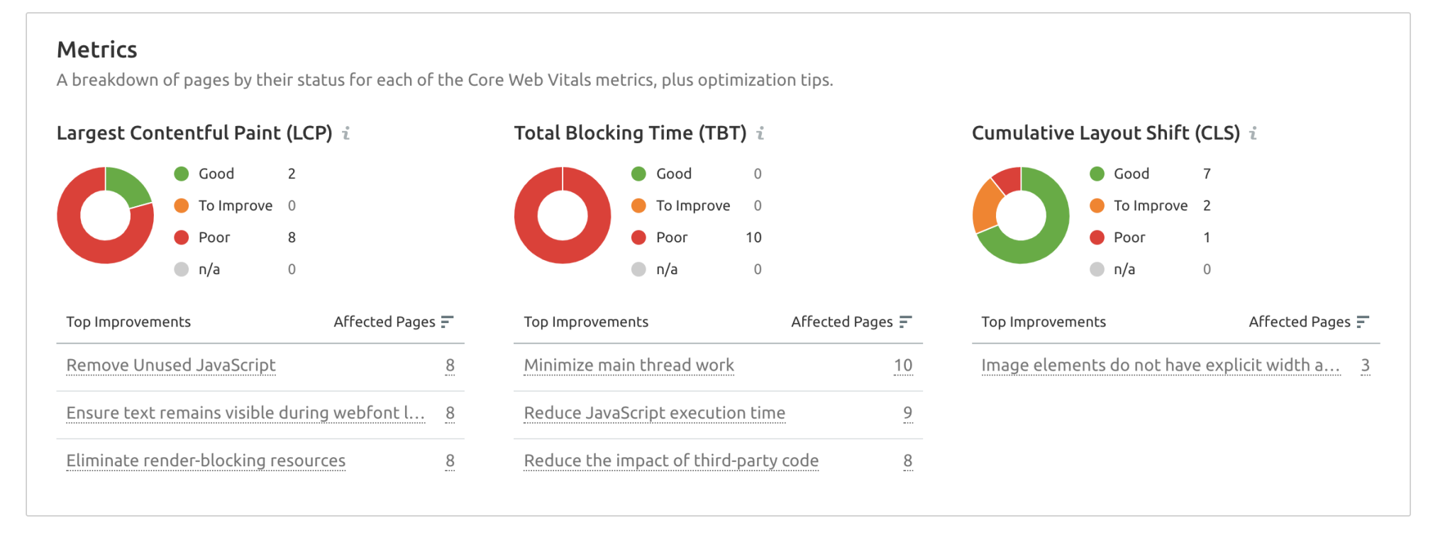 Site Audit Core Web Vitals report