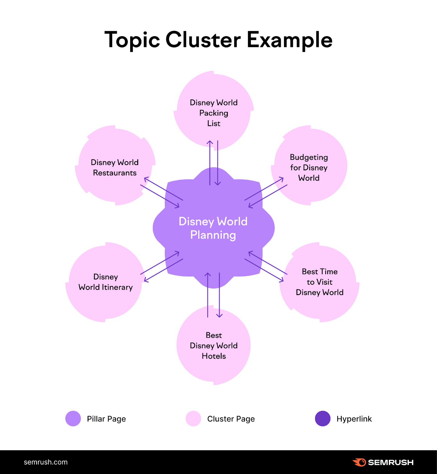 Topic cluster example with "Disney World planning"