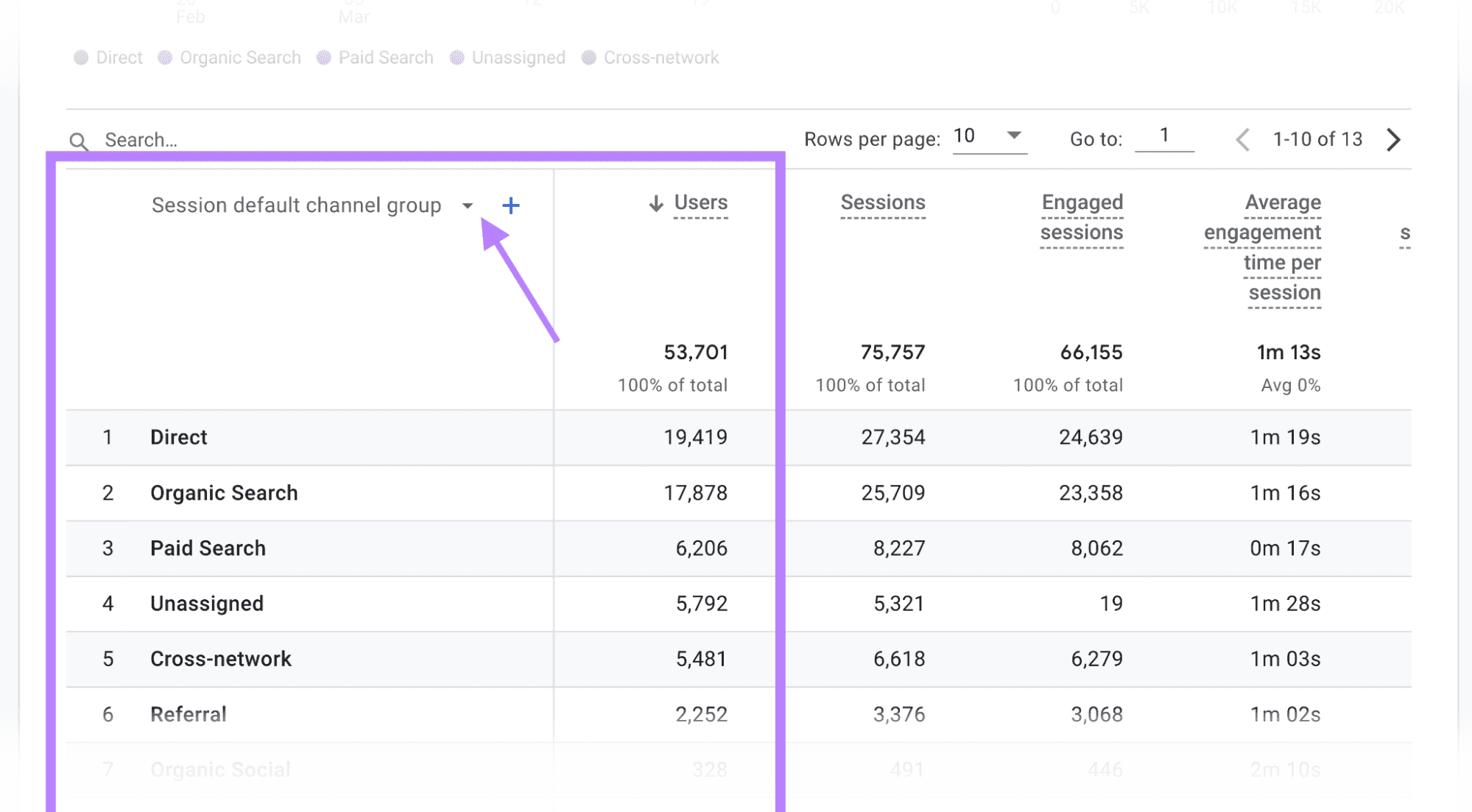 table grouped by traffic channel and sorted by number of users