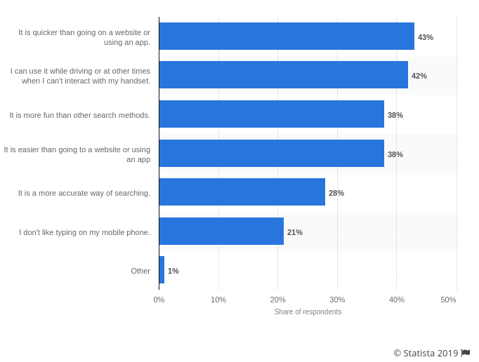 reasons-to-use-voice-search-mobile-users-statista