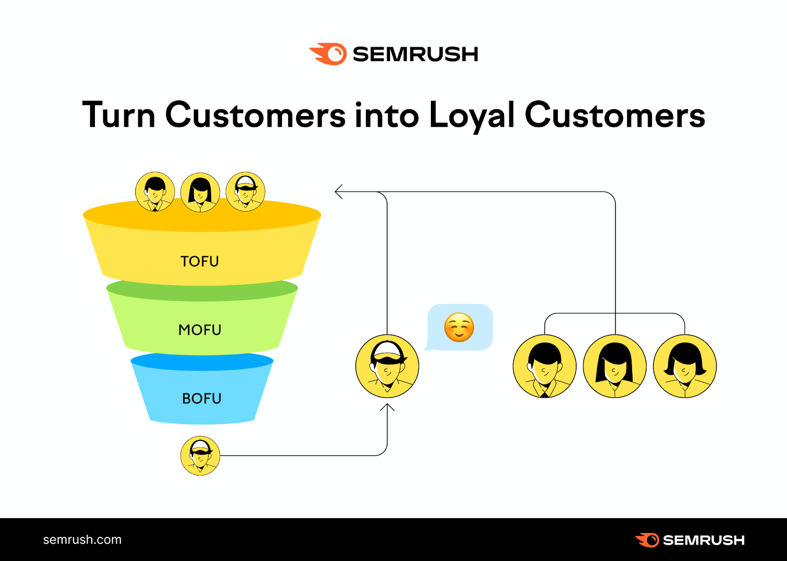 Turn customers into loyal customers