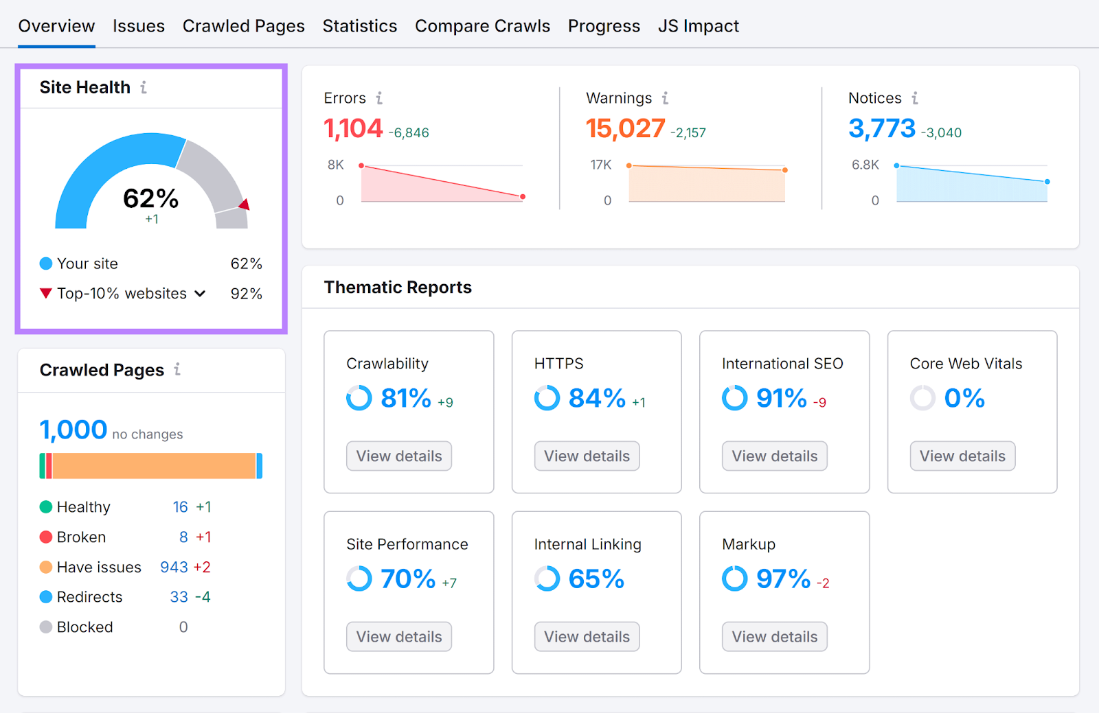 Site Audit Overview report with Site Health section highlighted