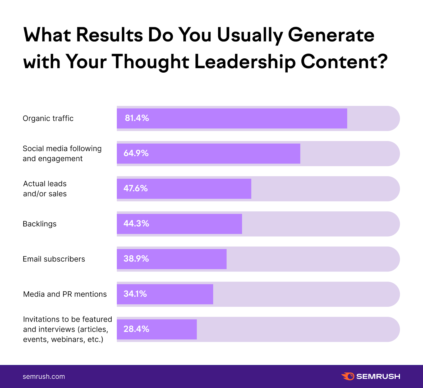 Learn more about useful KPIs to monitor your content marketing strategy.