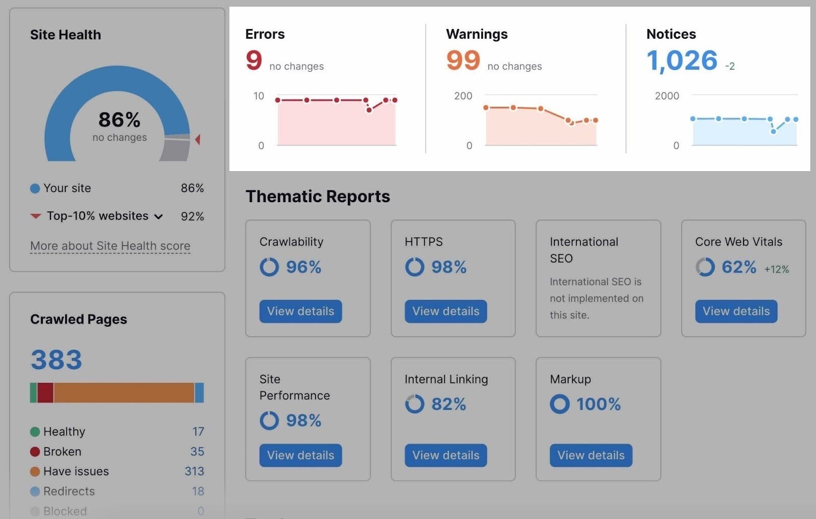 "Errors" "Warnings" and "Notices" widgets highlighted in the Site Audit overview dashboard