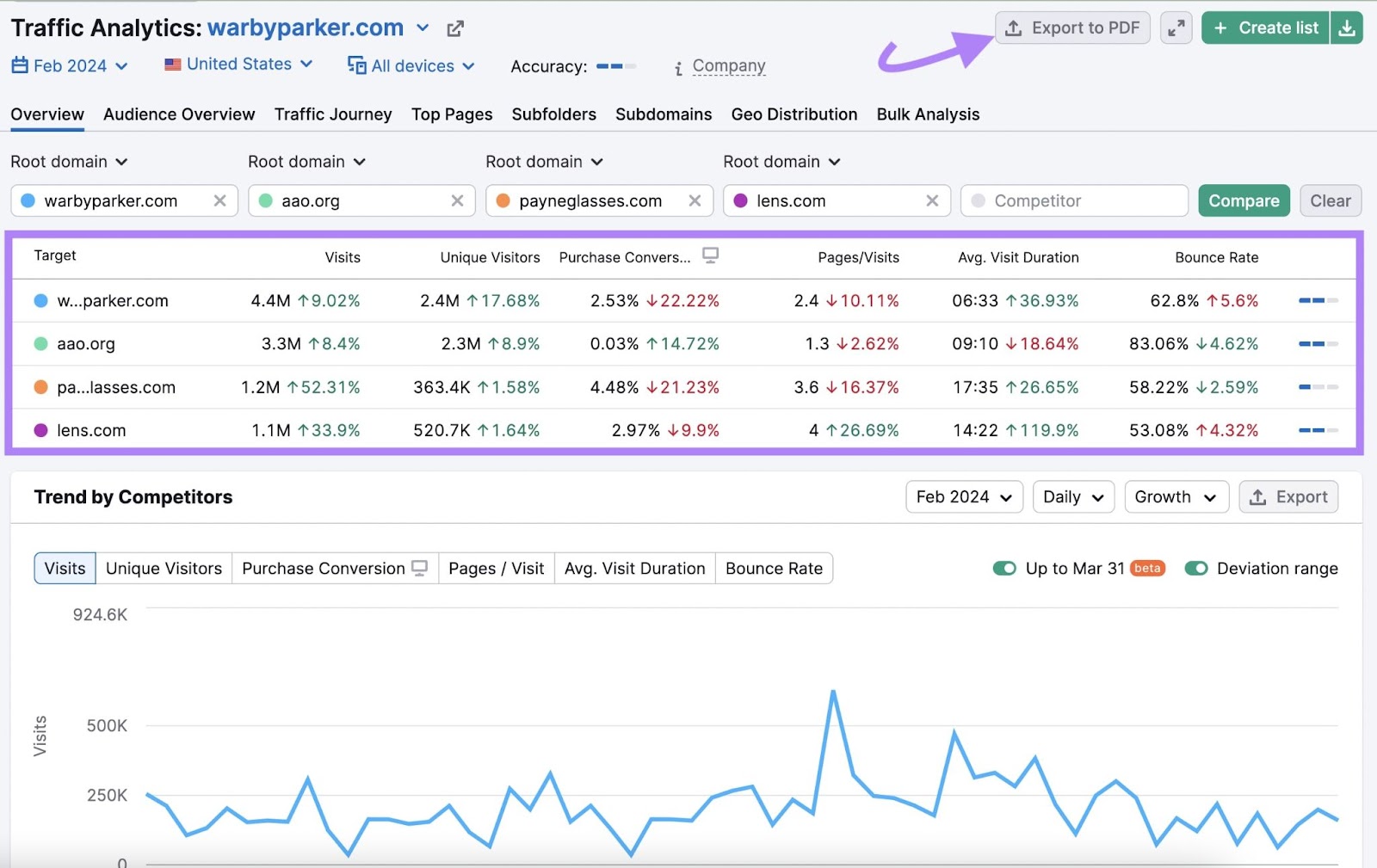 Traffic Analytics tool showing website traffic metrics for the domains entered above with "Export to PDF" button highlighted
