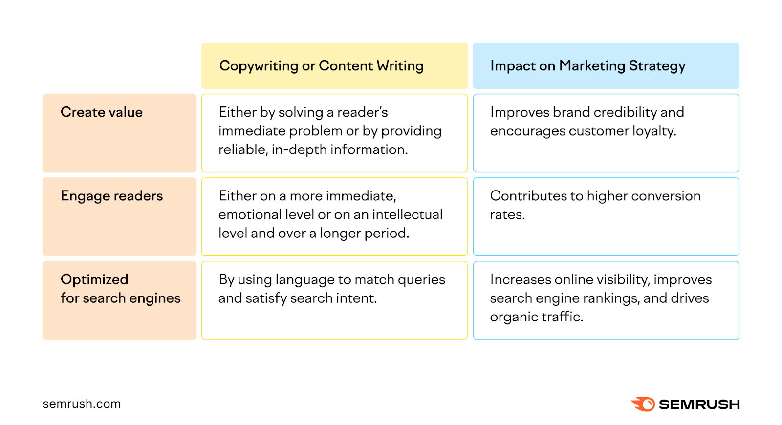 A table listing the key similarities between copywriting and content writing, being "create value," "engage readers," and "optimized for search engines"