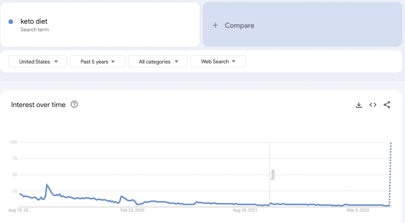 Google Trends graph for "keto diet"