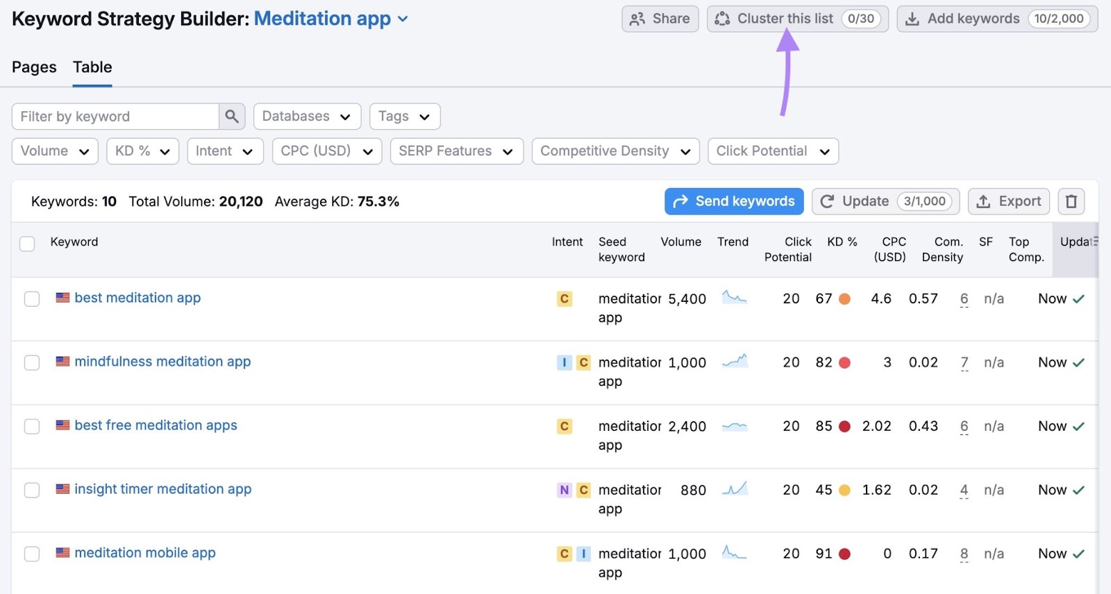 Keyword Strategy Builder report with "Cluster this list" clicked.