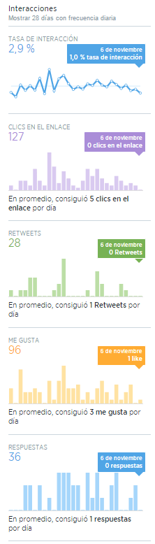 Interacciones en Twitter Analytics