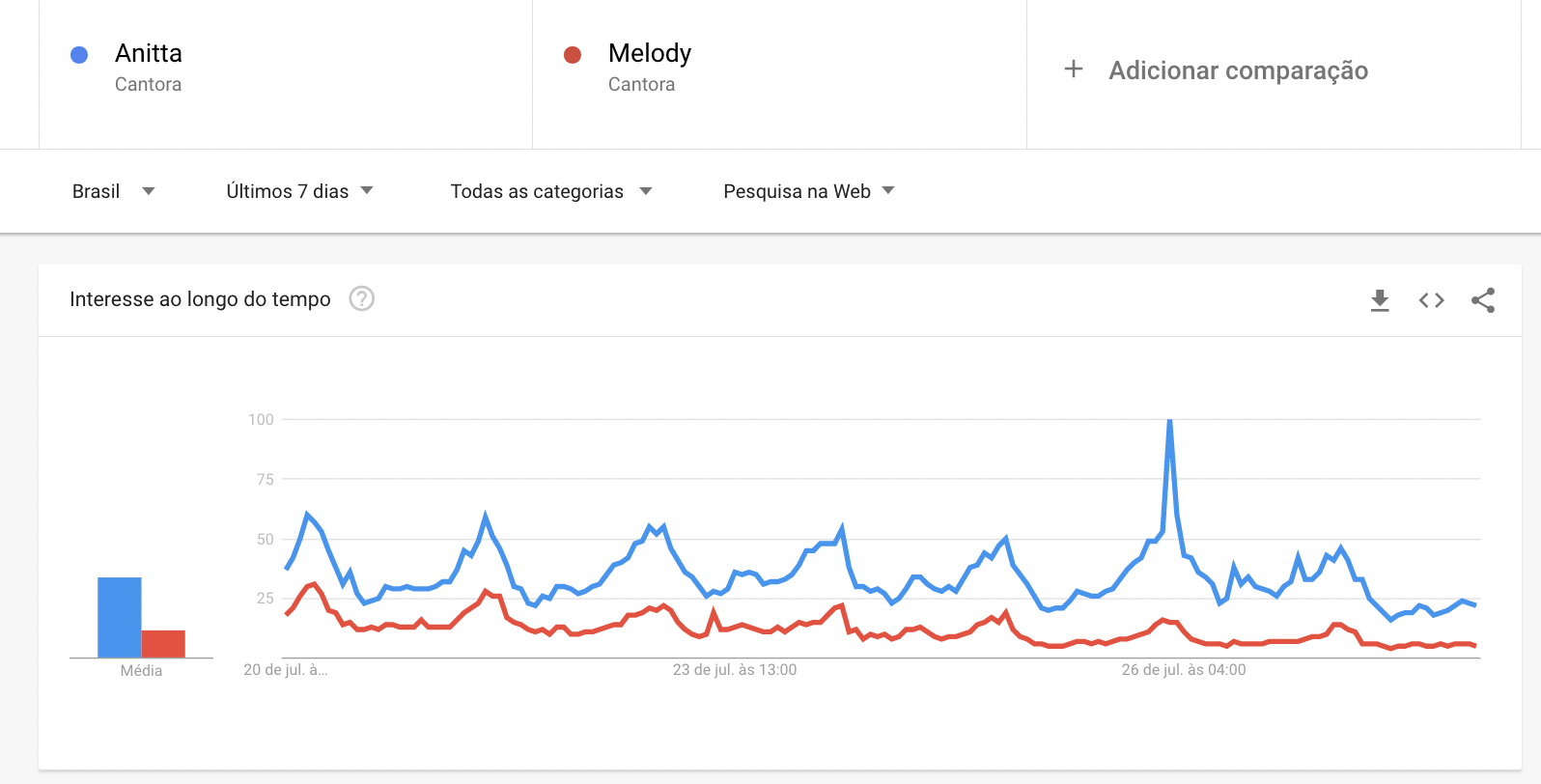 Google Trends - comparar