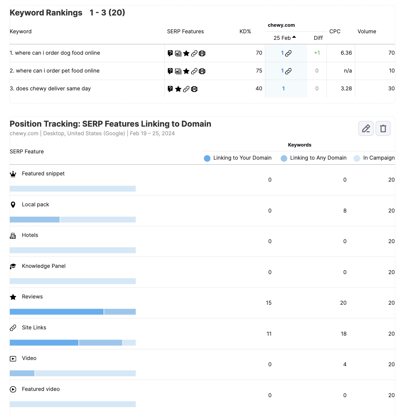A report in Semrush's My Reports combining keyword rankings, and SERP features linking to domain