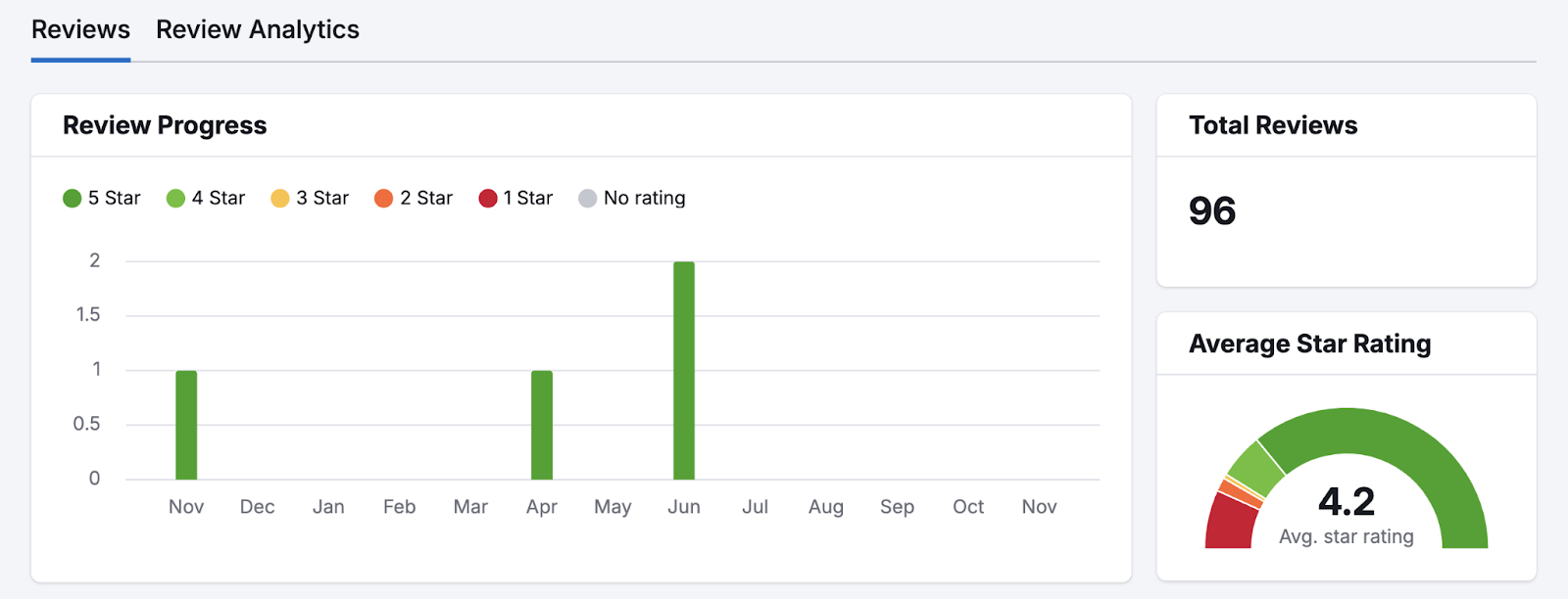 Review guidance dashboard shows reappraisal advancement chart, afloat reviews, and mean rating