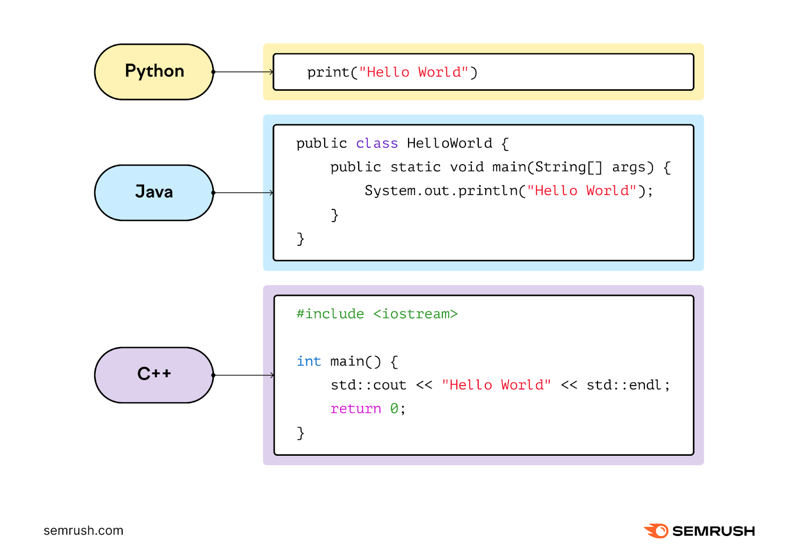 an infographic showing the same example using Python, Java and C++