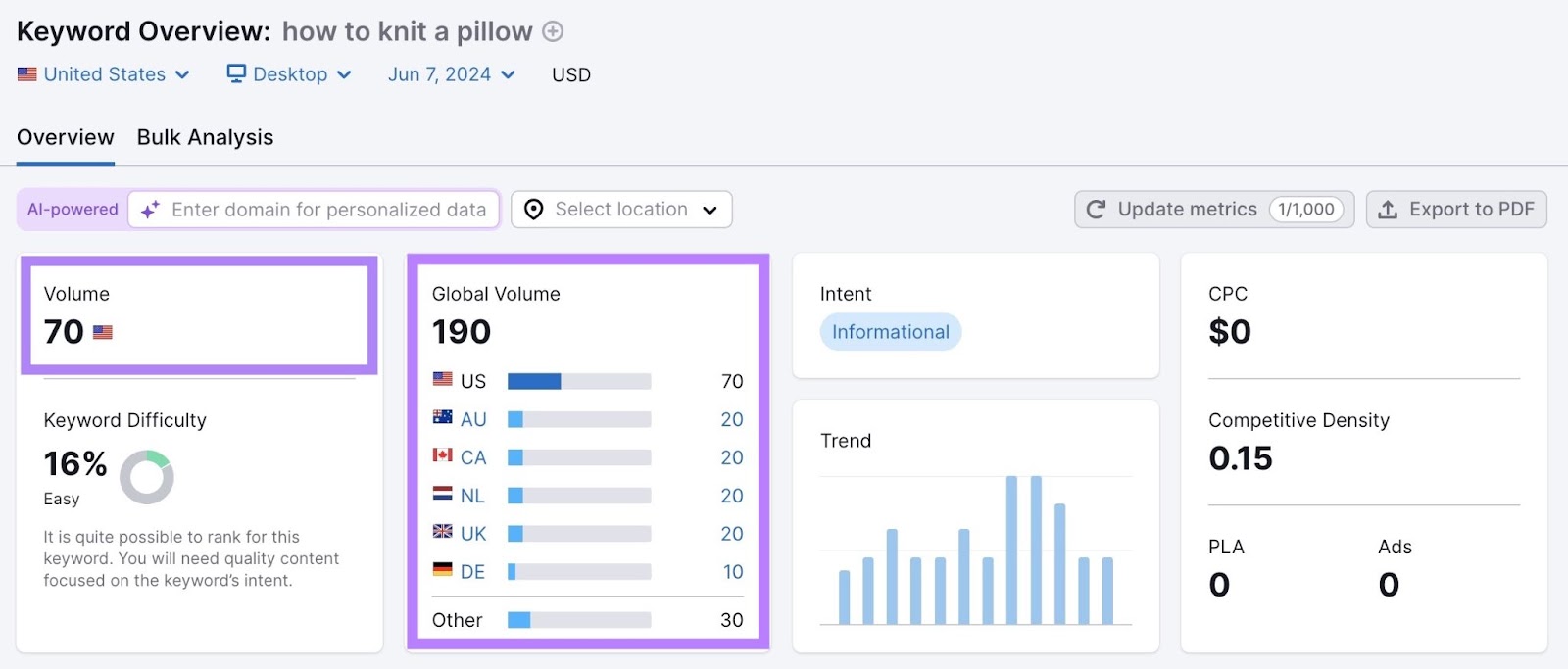 Keyword Overview study  with "Volume" and "Global Volume" highlighted.