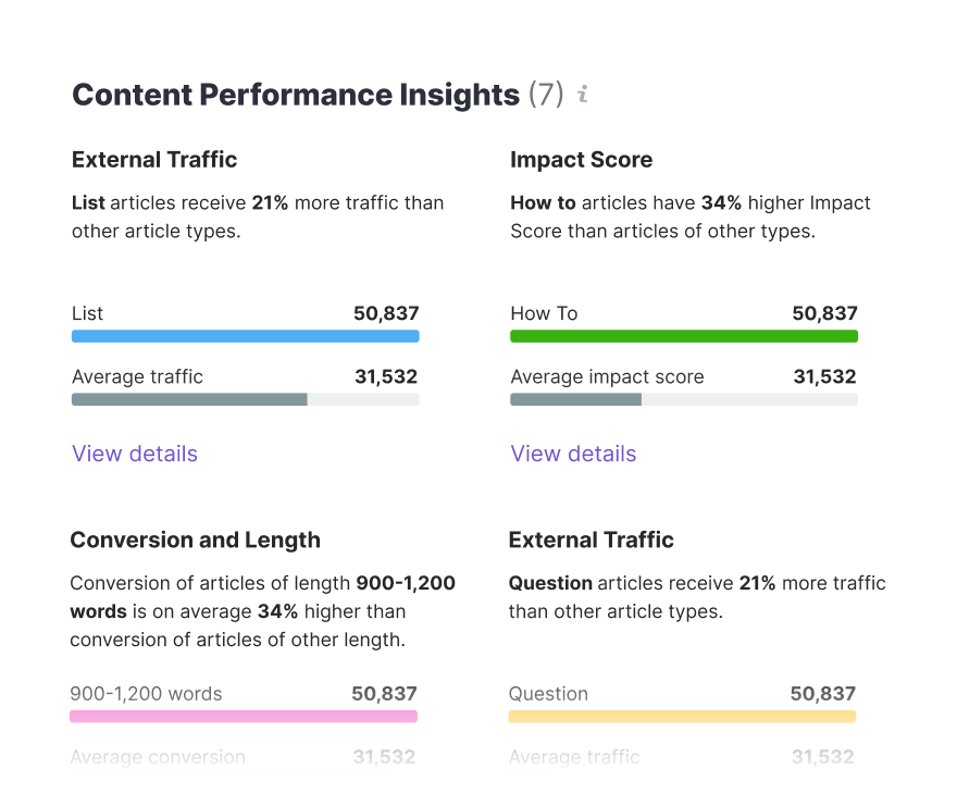 an example of "Content Performance Insights" report in ImactHero