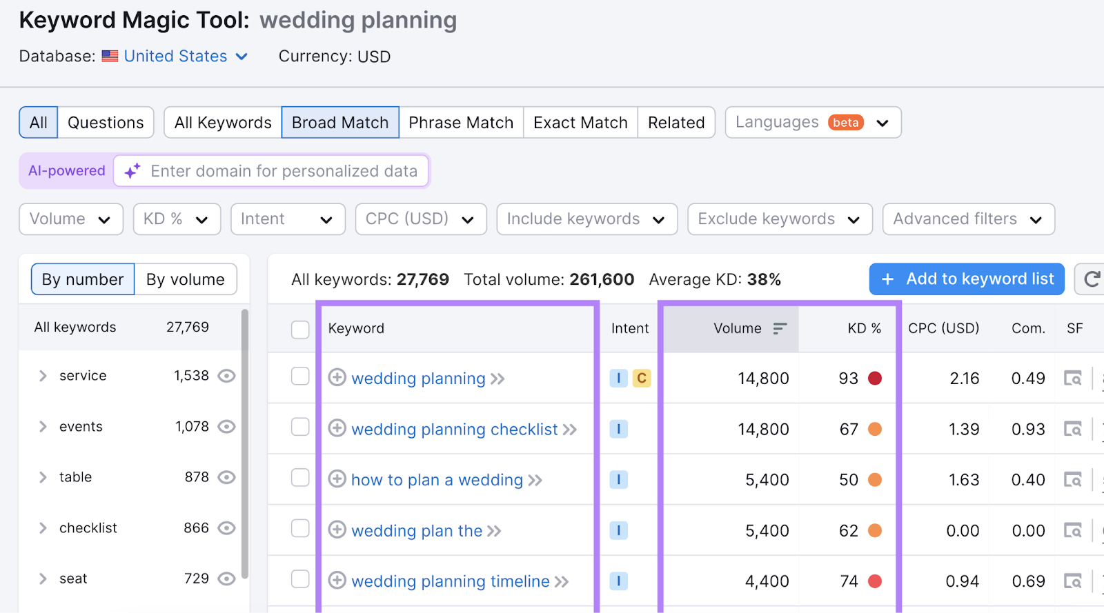 keywords with their search volume and keyword difficulty highlighted