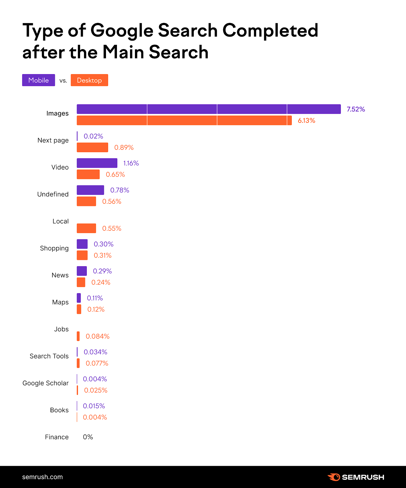 Zero-clicks Study