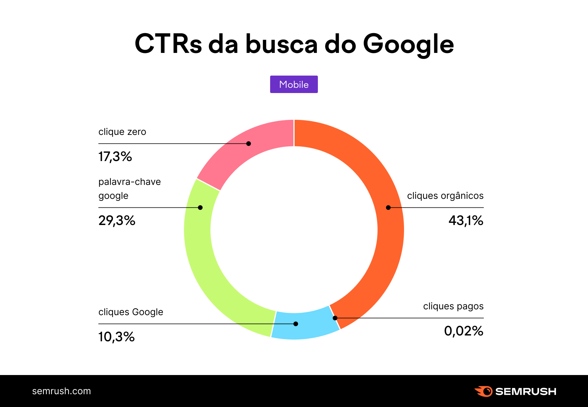 CTRs da busca do Google