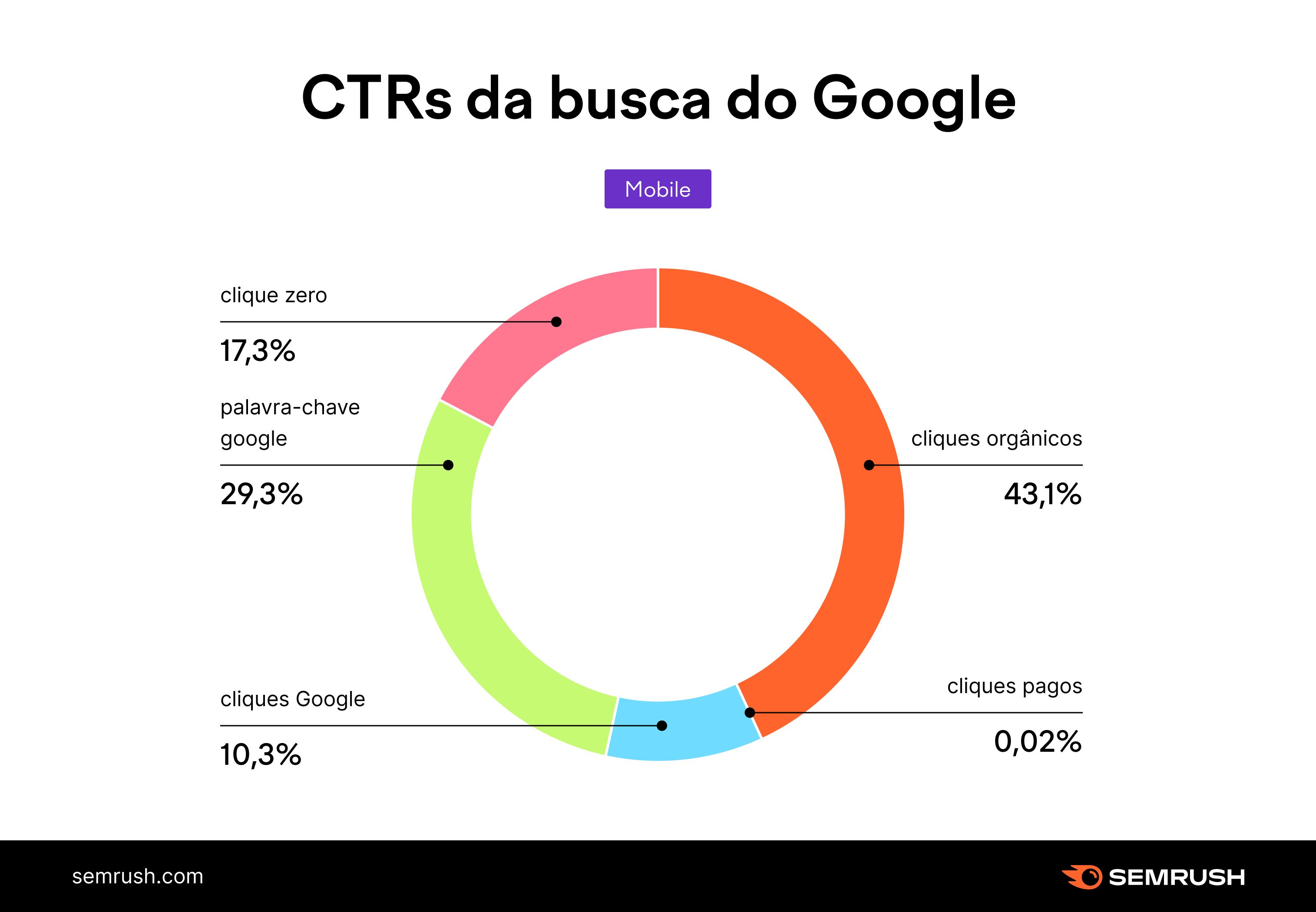 um estudo sobre as pesquisas sem clique no Google 10 CTRs da busca do Google