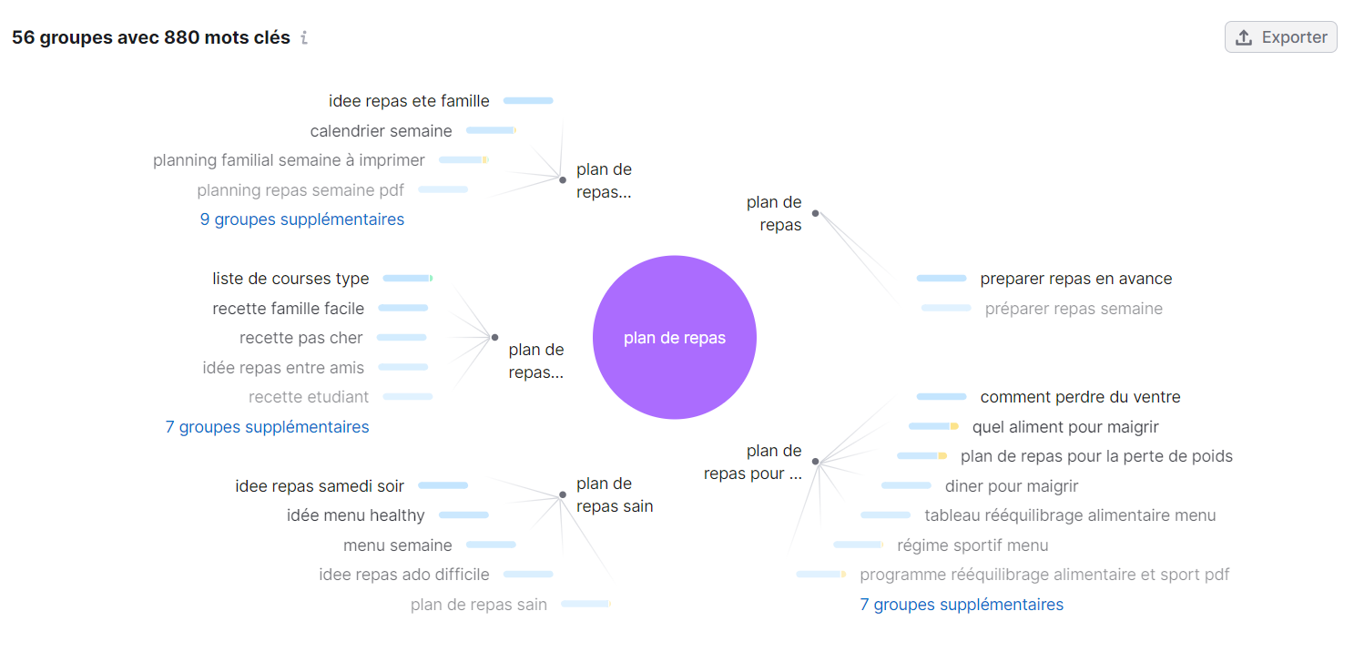 Mindmap dans Keyword Strategy Builder