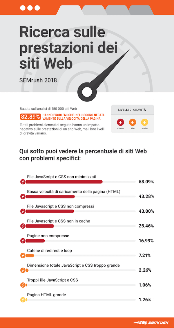 Ricerca sulle performance dei siti web