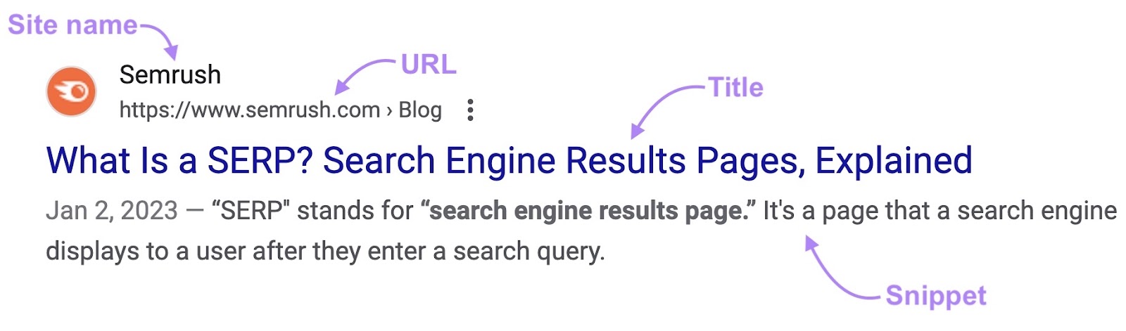 A SERP result with site name, URL, title and a snippet labels