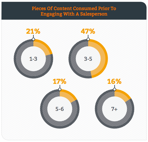 Statistiche Content marketing 2018: contenuti letti prima di contattare un venditore