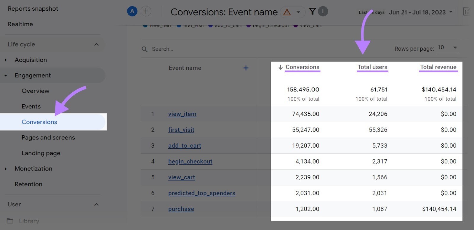 example of conversions report in Google Analytics