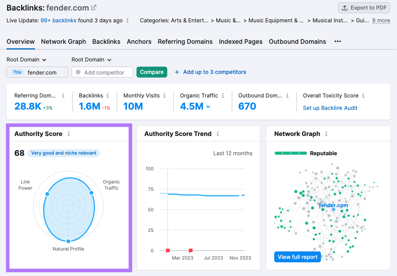 "Authority Score" widget highlighted for the "fender.com" in Backlink Analytics dashboard