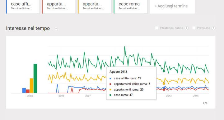 Facebook ADV: capire l'utente attraverso Google Trends