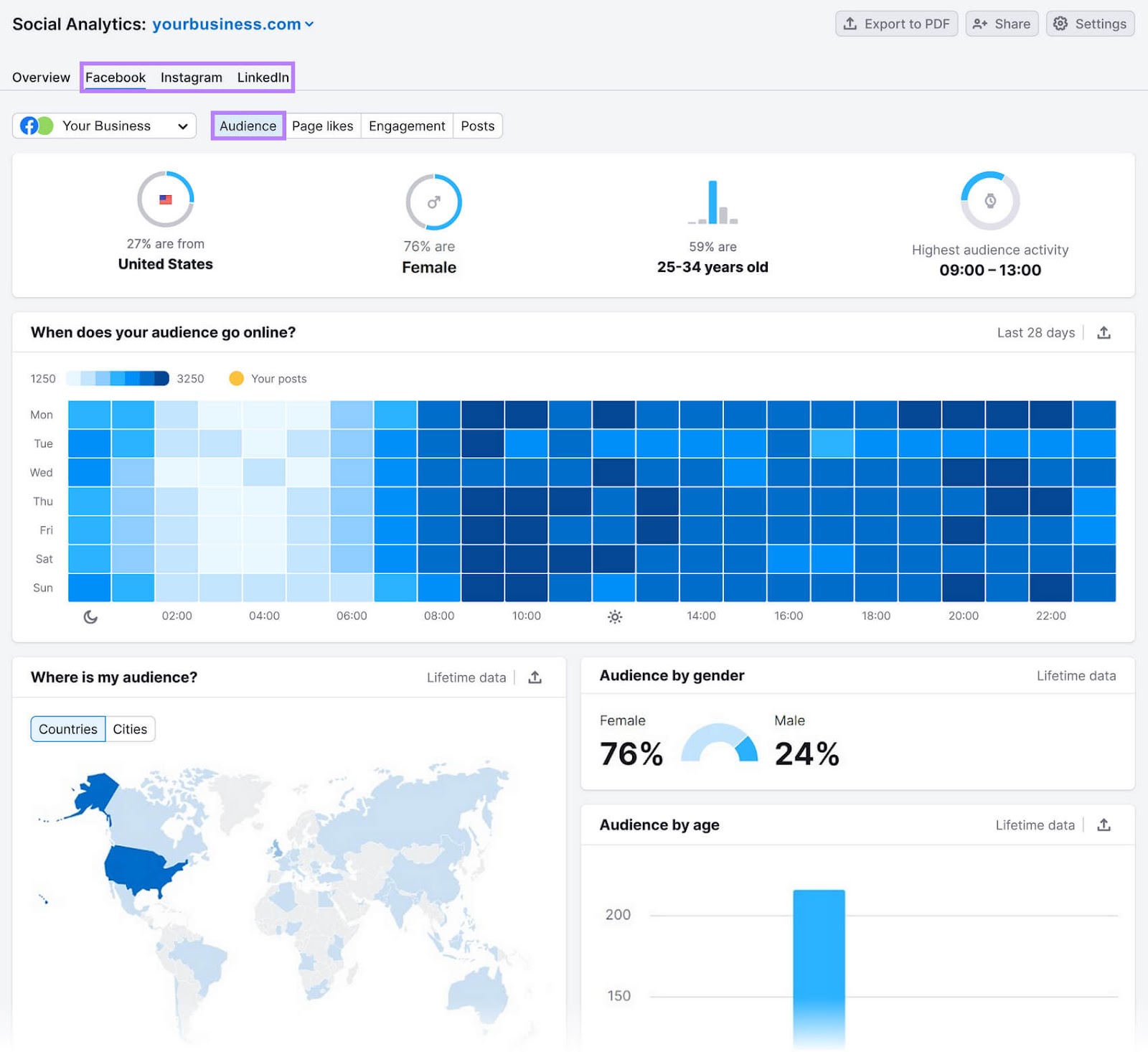 a dashboard in Social Analytics tool, showing Facebook audience details