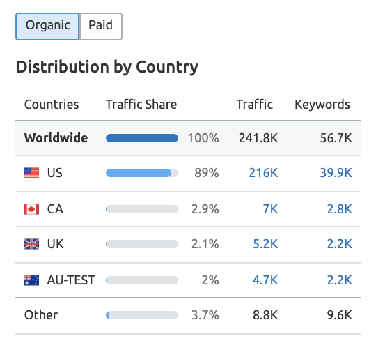 Competitive contented  investigation  - countries