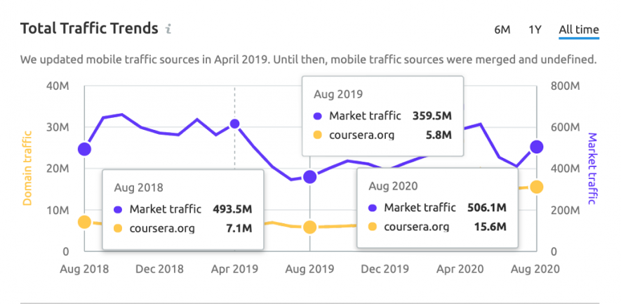 Historical Industry Data