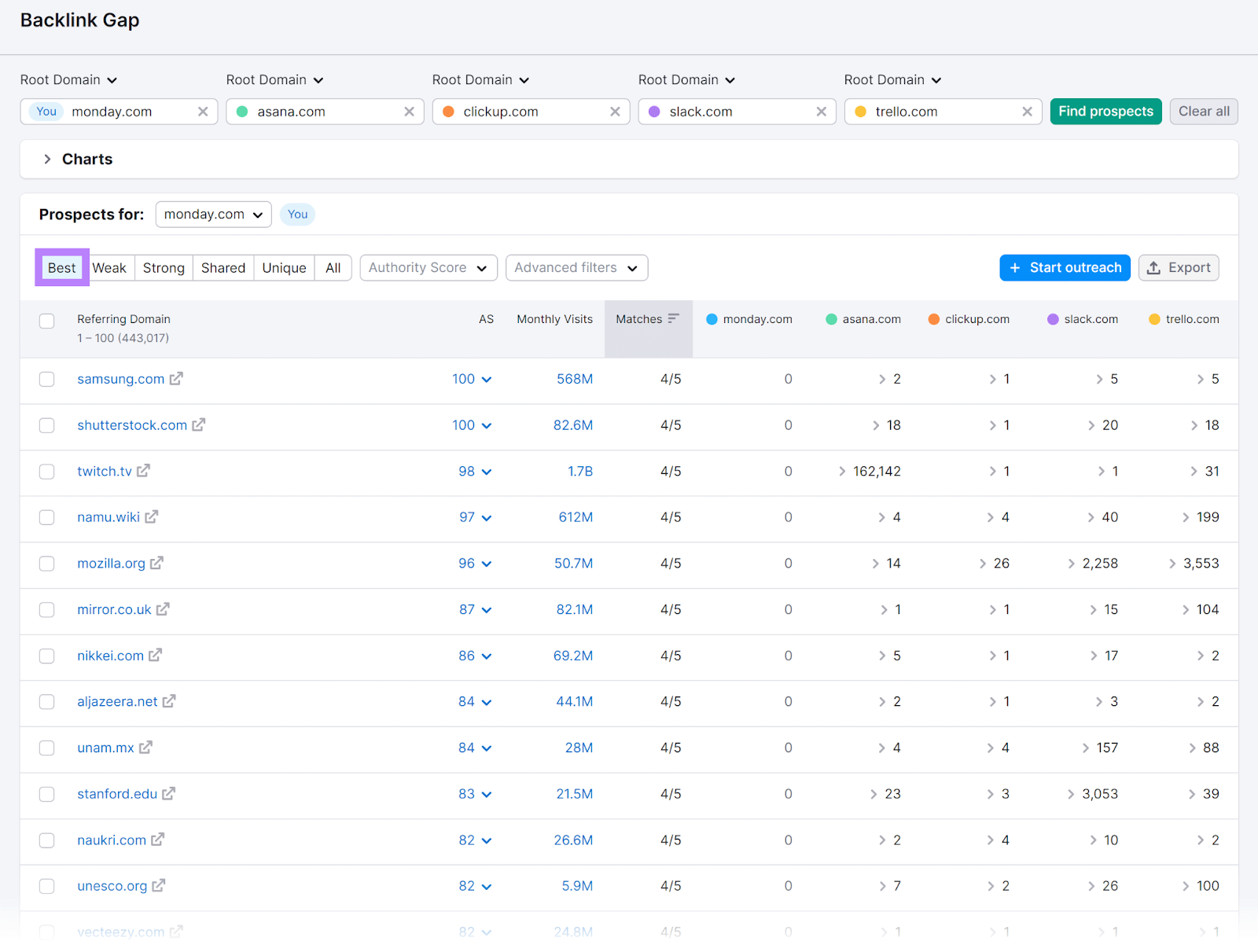 Backlink Gap study  with 'Best' tab selected and highlighted