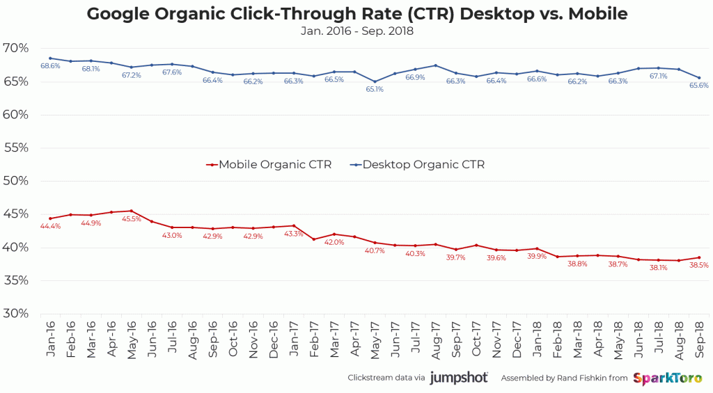 Ctr traffico organico su Google