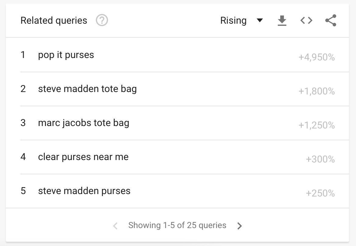 Related queries section in Google Trends for "purses"