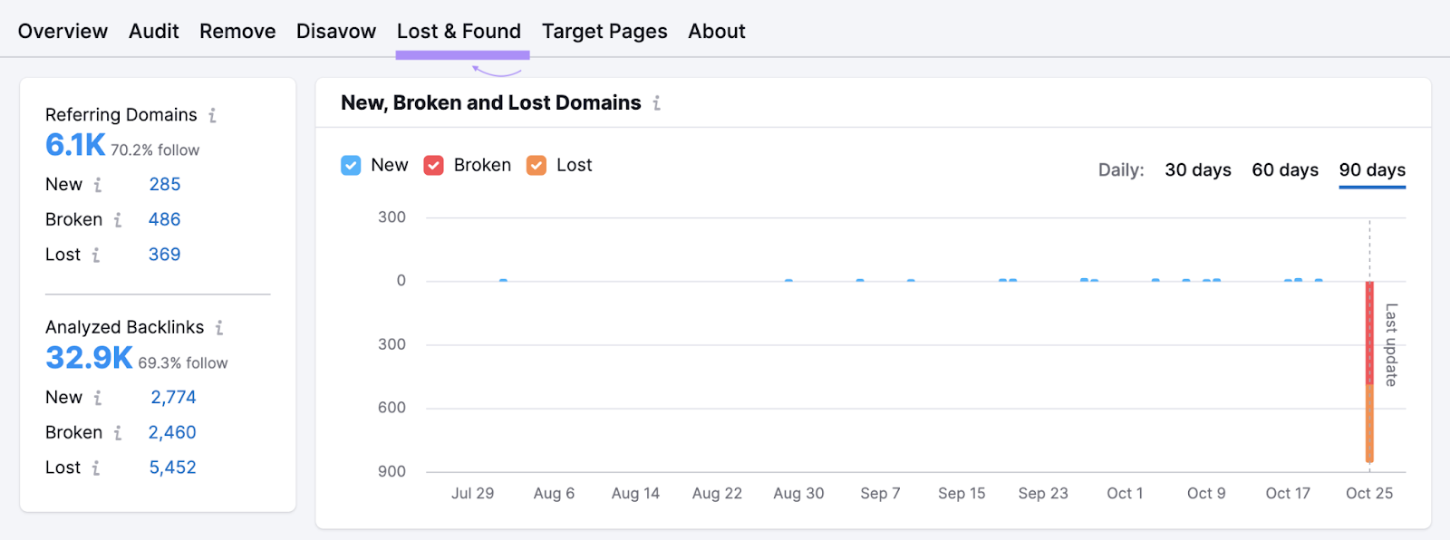 “Lost & Found” report in Backlink Audit tool