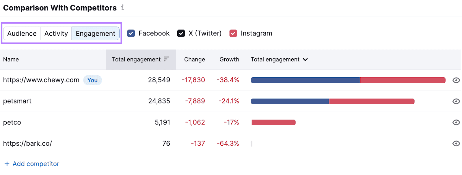 Semrush's Social Tracker comparison chart of social media engagement metrics for chewy.com, petsmart, petco, and bark.co