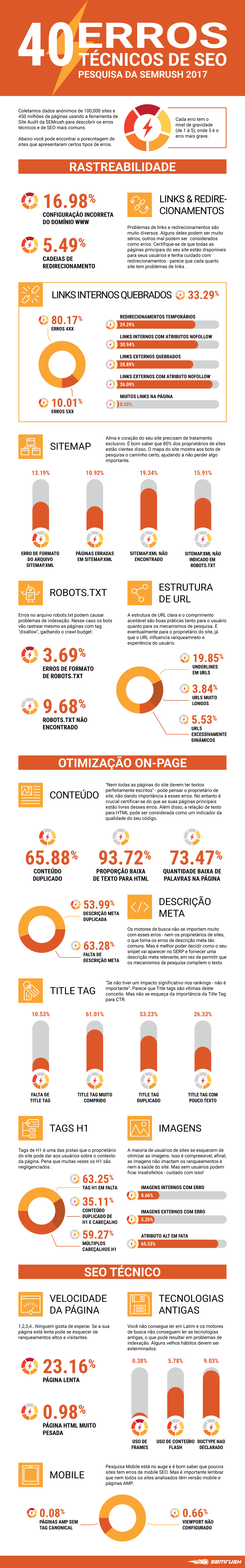 40-technical-seo-mistakes-semrush-study-2017-pt.png