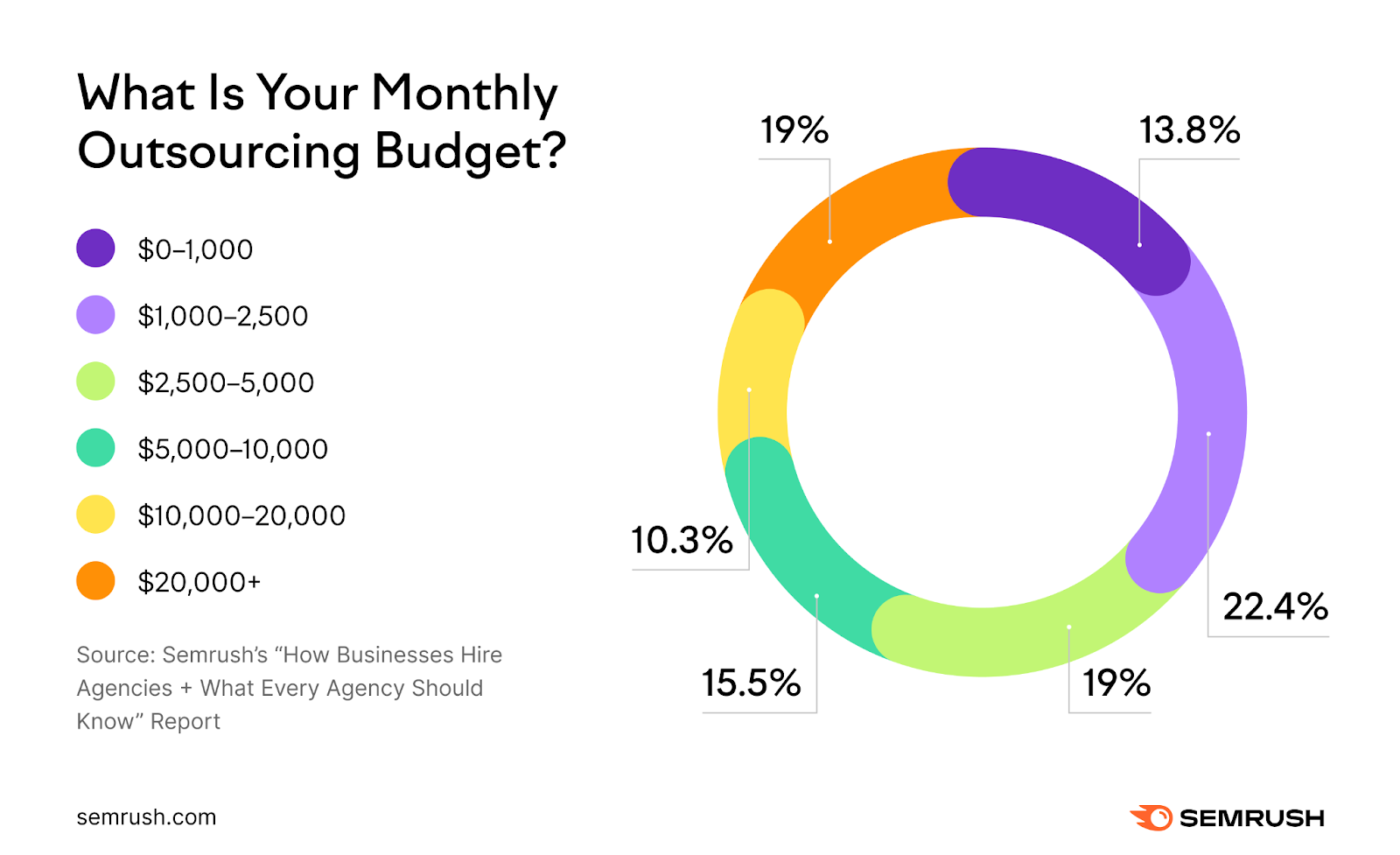 An infographic showing the results for "What is your monthly outsourcing budget?" question from the study