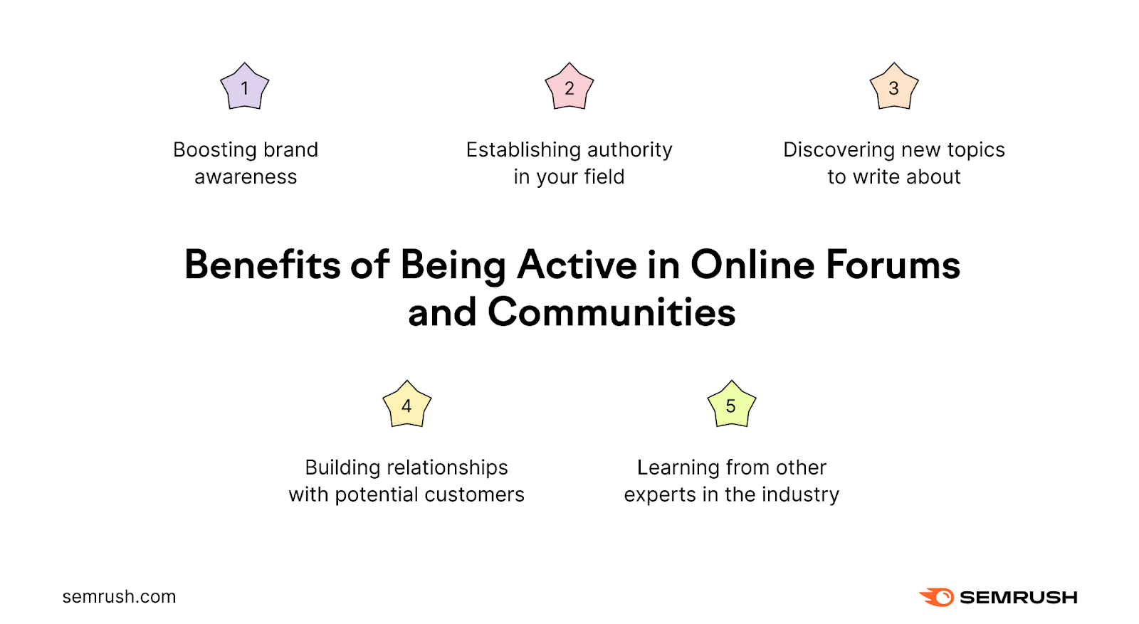 Benefits of being active in online forums and communities are boosting brand awareness, establishing authority in your field, discovering new topics to write about, building relationships with potential customers, learning from other experts in the industry.