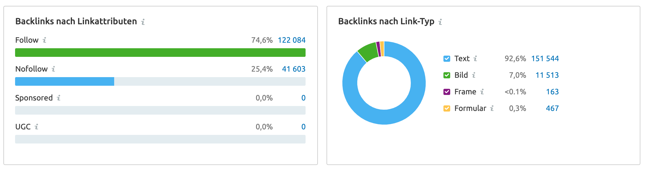 Backlink Audit: Linkattribute und Linktypen