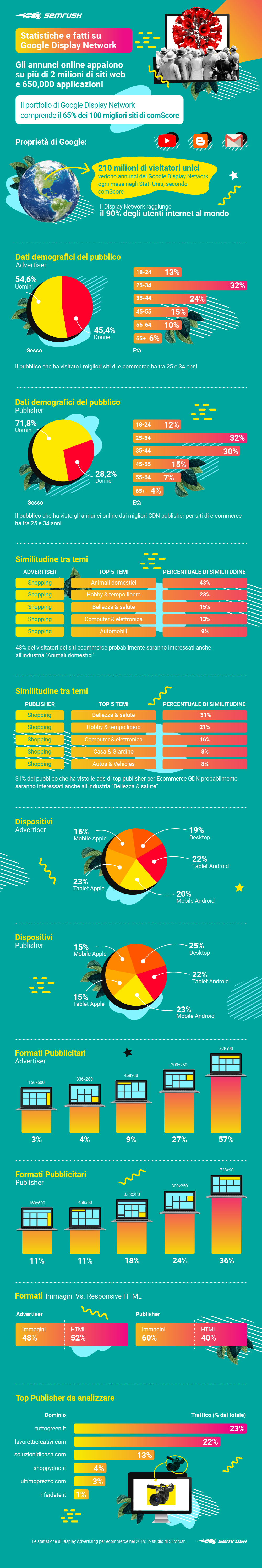 Infografica statistiche 2019 per la rete display di Google