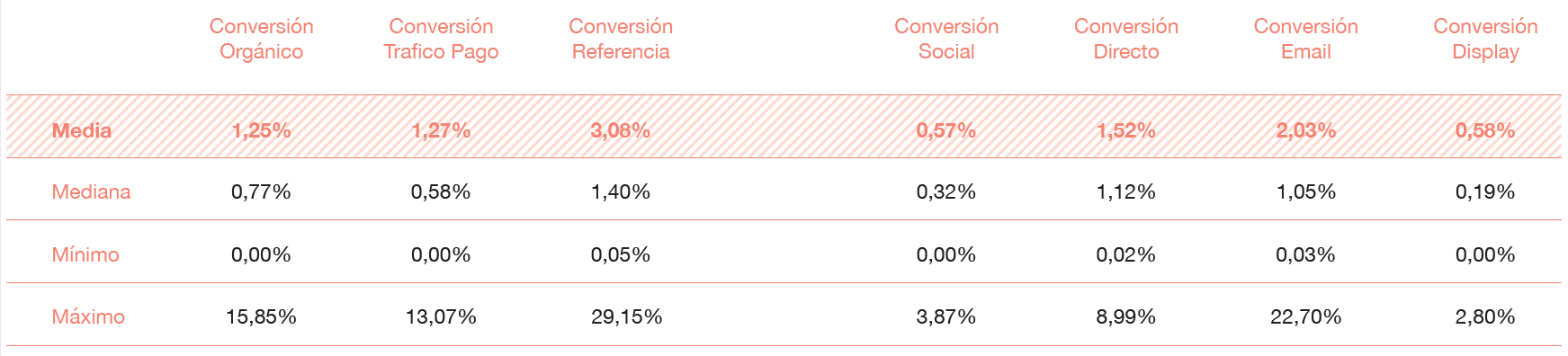 SEO y conversión para e-commerces - Tráfico