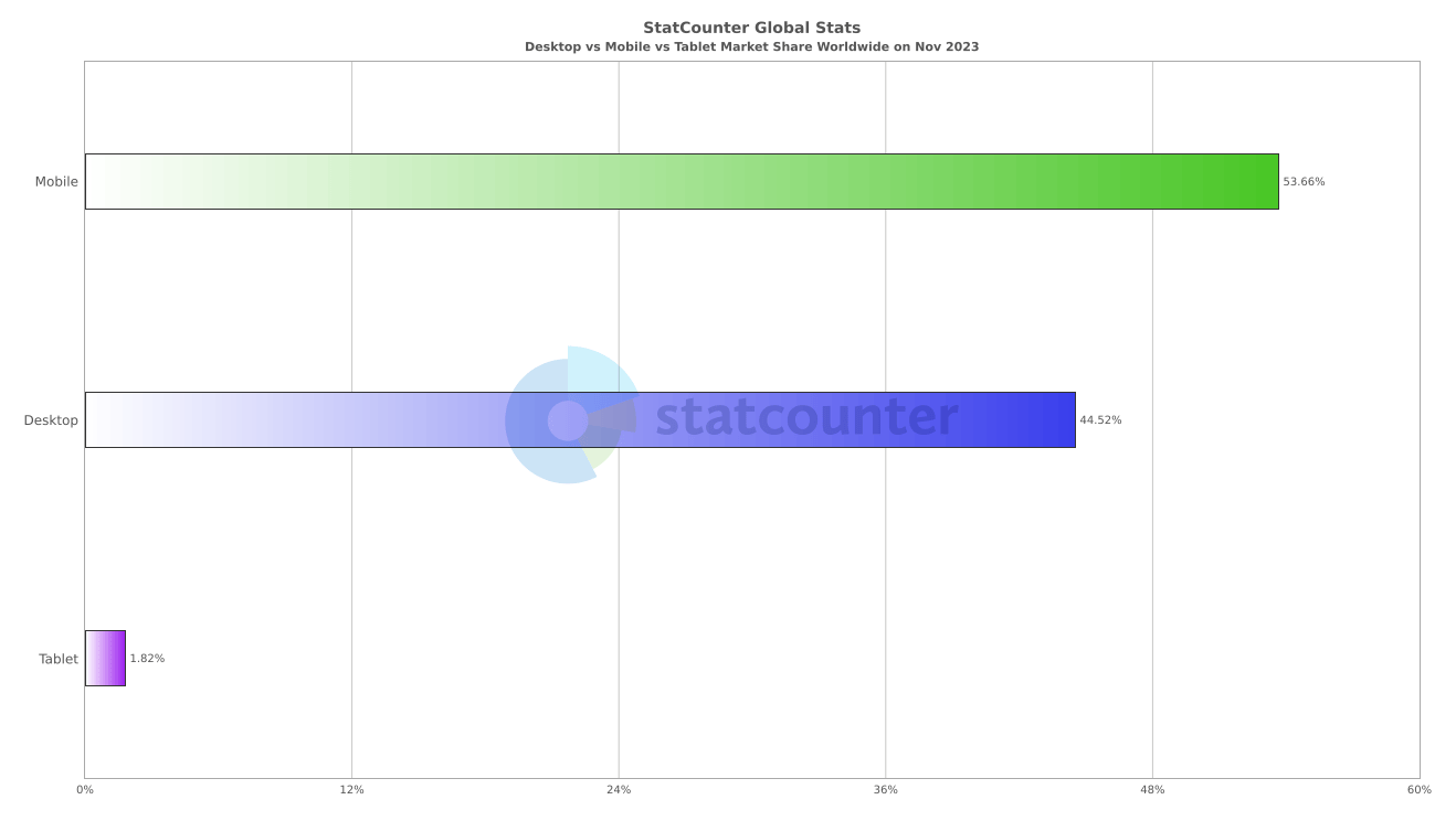 Chart showing however  galore  desktop, mobile, and tablet users determination   are